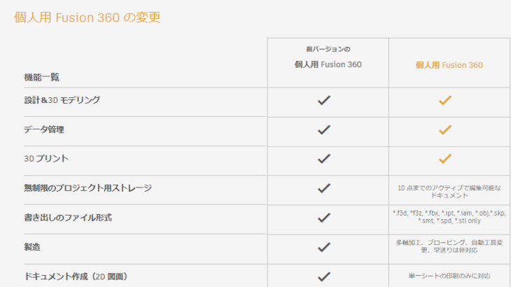 Fusion360の無料個人ライセンスの機能制限の変更と期間限定セールについて いわて3d通信